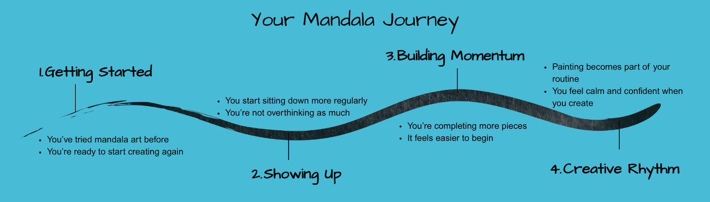 Your Mandala Journey
